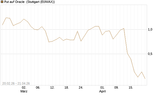 Put auf Oracle [J.P. Morgan Structured Products B.V.] Chart