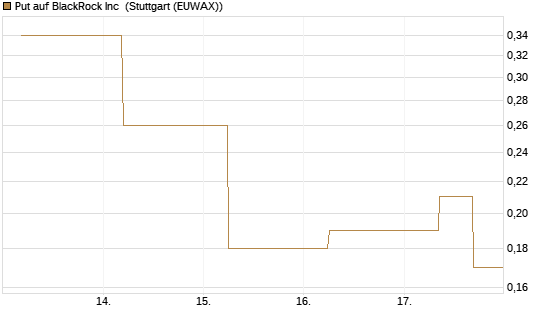 Put auf BlackRock Inc [J.P. Morgan Structured Products B.V.] Chart
