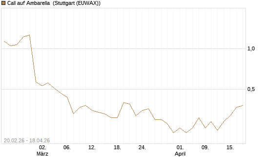 Call auf Ambarella [J.P. Morgan Structured Products B.V.] Chart