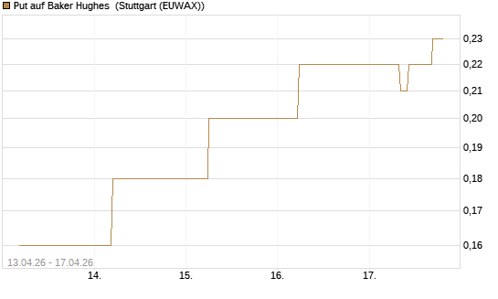 Put auf Baker Hughes [J.P. Morgan Structured Products B.V.] Chart