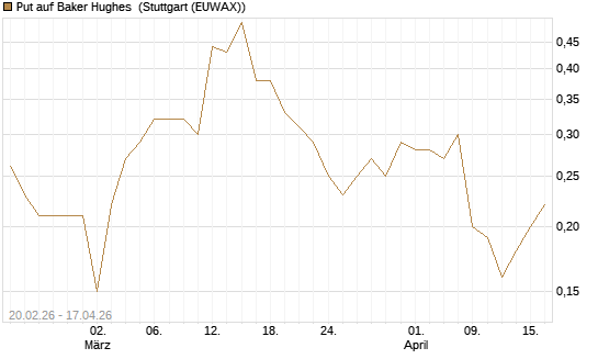 Put auf Baker Hughes [J.P. Morgan Structured Products B.V.] Chart