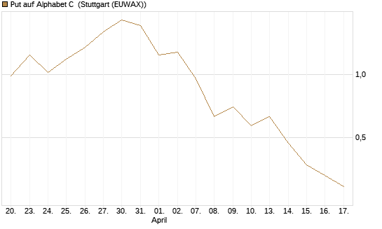 Put auf Alphabet C [J.P. Morgan Structured Products B.V.] Chart