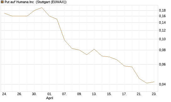 Put auf Humana Inc [J.P. Morgan Structured Products B.V.] Chart