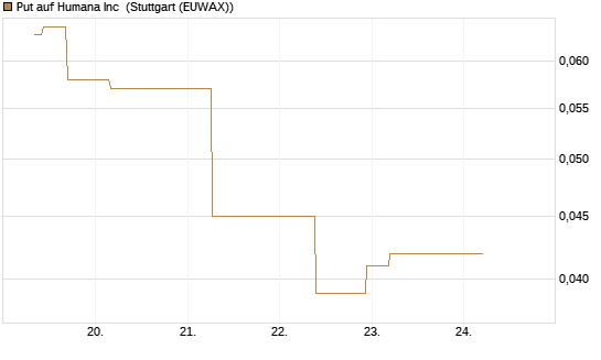 Put auf Humana Inc [J.P. Morgan Structured Products B.V.] Chart