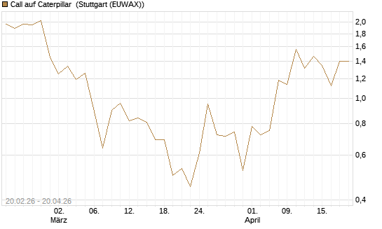 Call auf Caterpillar [J.P. Morgan Structured Products B.V.] Chart