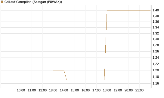 Call auf Caterpillar [J.P. Morgan Structured Products B.V.] Chart