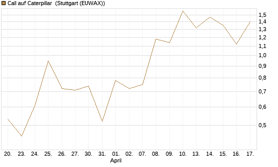 Call auf Caterpillar [J.P. Morgan Structured Products B.V.] Chart