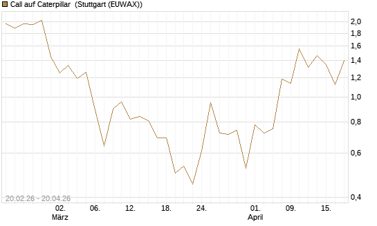 Call auf Caterpillar [J.P. Morgan Structured Products B.V.] Chart