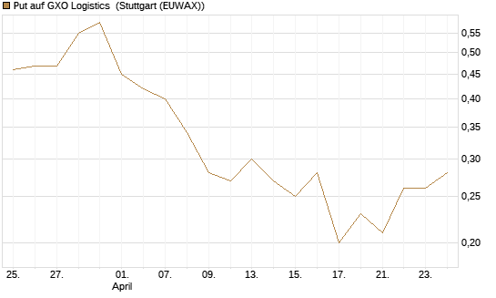 Put auf GXO Logistics [J.P. Morgan Structured Products B.V.] Chart