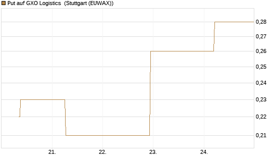 Put auf GXO Logistics [J.P. Morgan Structured Products B.V.] Chart