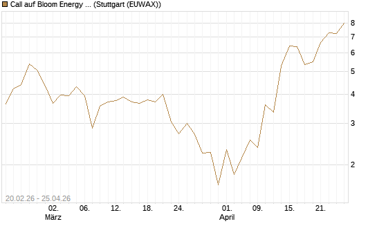 Call auf Bloom Energy A [J.P. Morgan Structured Products B.V.] Chart