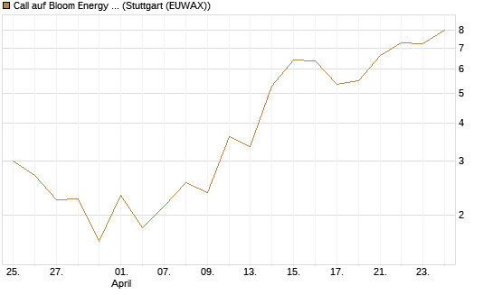 Call auf Bloom Energy A [J.P. Morgan Structured Products B.V.] Chart