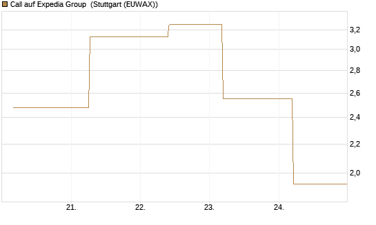 Call auf Expedia Group [J.P. Morgan Structured Products B.V.] Chart