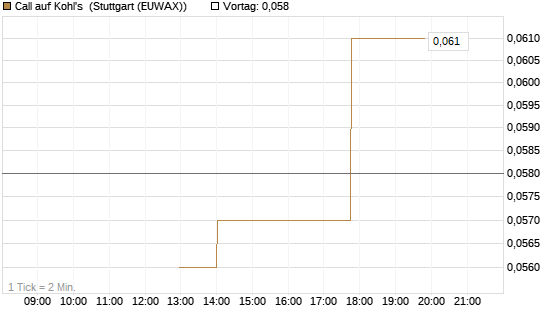 Call auf Kohl's [J.P. Morgan Structured Products B.V.] Chart