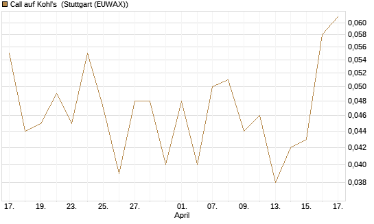 Call auf Kohl's [J.P. Morgan Structured Products B.V.] Chart