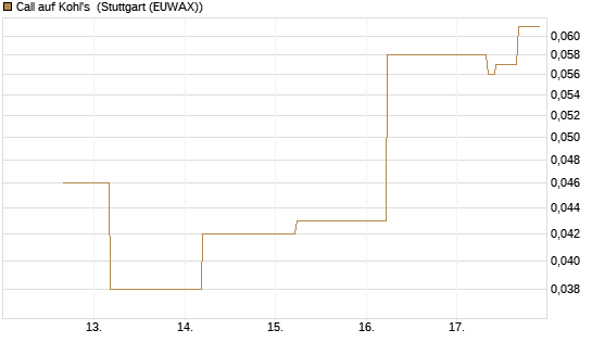 Call auf Kohl's [J.P. Morgan Structured Products B.V.] Chart