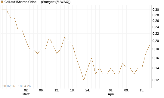 Call auf iShares China Large-Cap ETF [J.P. Morgan Structured Products B.V.] Chart