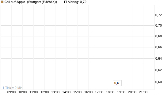 Call auf Apple [J.P. Morgan Structured Products B.V.] Chart