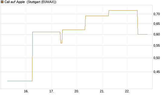 Call auf Apple [J.P. Morgan Structured Products B.V.] Chart