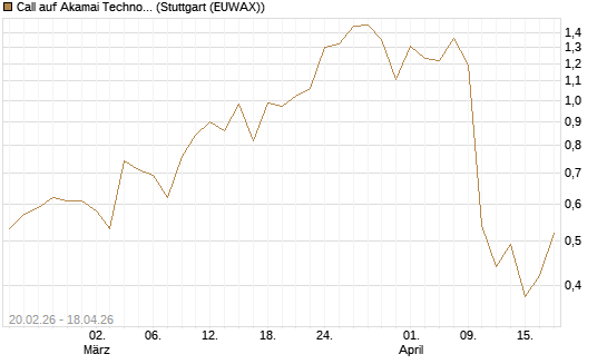 Call auf Akamai Technologies [J.P. Morgan Structured Products B.V.] Chart