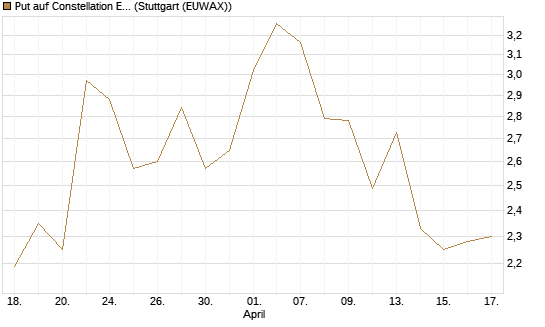 Put auf Constellation Energy [J.P. Morgan Structured Products B.V.] Chart