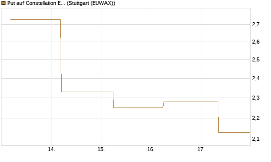 Put auf Constellation Energy [J.P. Morgan Structured Products B.V.] Chart