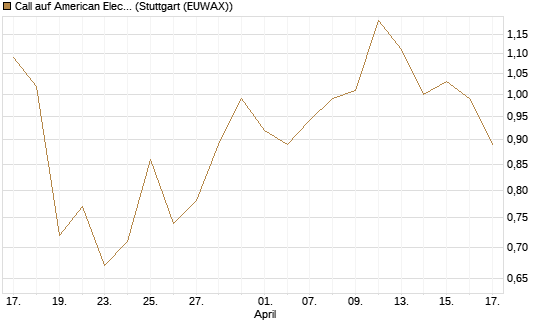 Call auf American Electric Power [J.P. Morgan Structured Products B.V.] Chart