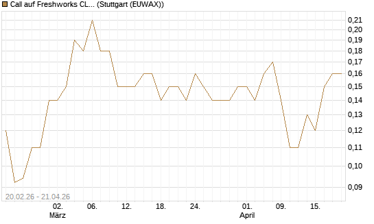 Call auf Freshworks CL.A  Chart