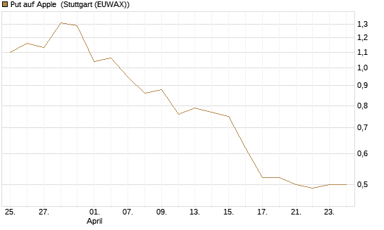 Put auf Apple [J.P. Morgan Structured Products B.V.] Chart