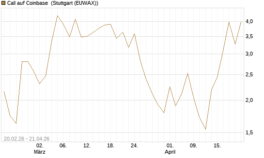 Call auf Coinbase [J.P. Morgan Structured Products B.V.] Chart