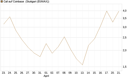 Call auf Coinbase [J.P. Morgan Structured Products B.V.] Chart