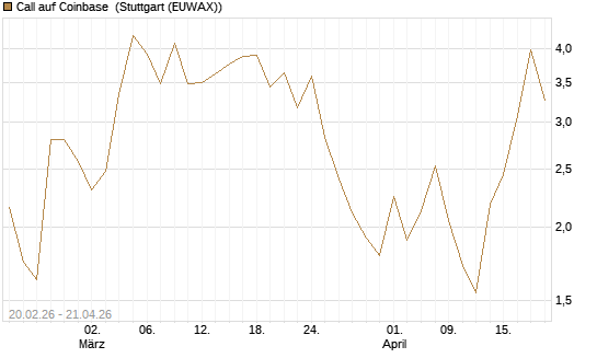 Call auf Coinbase [J.P. Morgan Structured Products B.V.] Chart