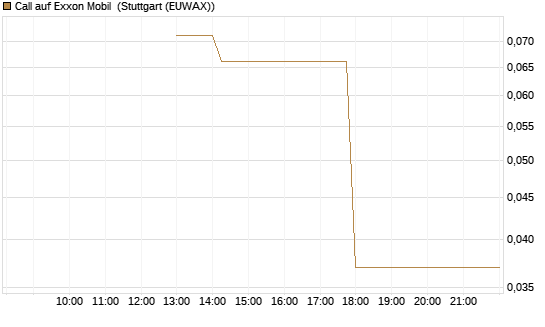 Call auf Exxon Mobil [J.P. Morgan Structured Products B.V.] Chart