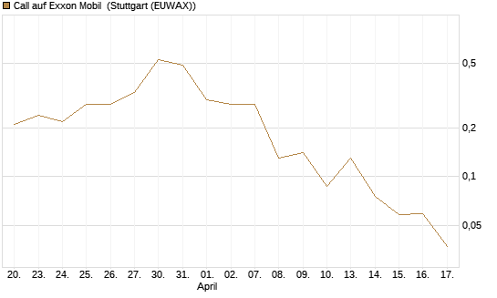 Call auf Exxon Mobil [J.P. Morgan Structured Products B.V.] Chart