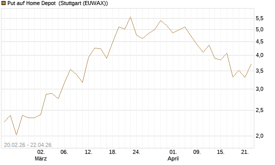 Put auf Home Depot [J.P. Morgan Structured Products B.V.] Chart
