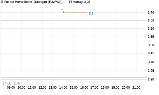 Put auf Home Depot [J.P. Morgan Structured Products B.V.] Chart