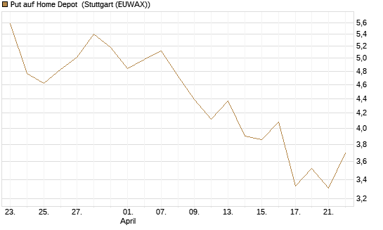 Put auf Home Depot [J.P. Morgan Structured Products B.V.] Chart