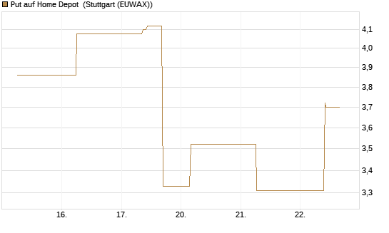 Put auf Home Depot [J.P. Morgan Structured Products B.V.] Chart