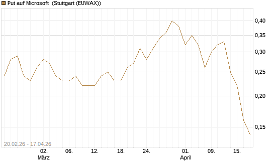 Put auf Microsoft [J.P. Morgan Structured Products B.V.] Chart