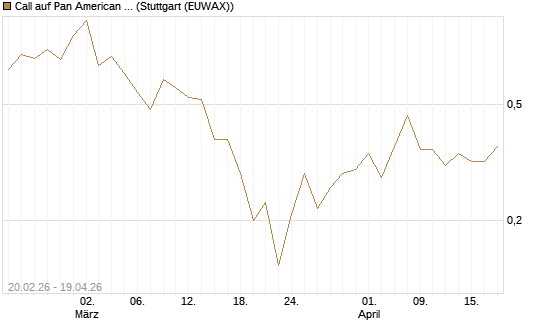 Call auf Pan American Silver [J.P. Morgan Structured Products B.V.] Chart