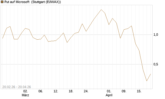 Put auf Microsoft [J.P. Morgan Structured Products B.V.] Chart