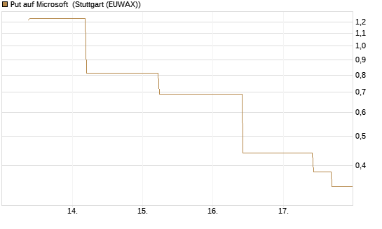 Put auf Microsoft [J.P. Morgan Structured Products B.V.] Chart