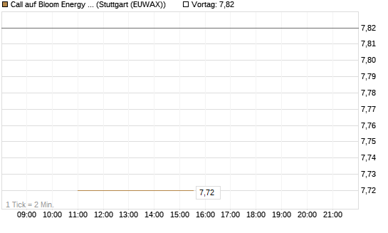 Call auf Bloom Energy A [J.P. Morgan Structured Products B.V.] Chart