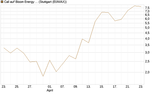 Call auf Bloom Energy A [J.P. Morgan Structured Products B.V.] Chart