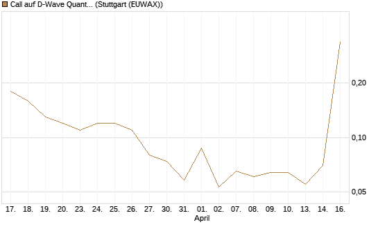 Call auf D-Wave Quantum Systems Inc [J.P. Morgan Structured Products B.V.] Chart