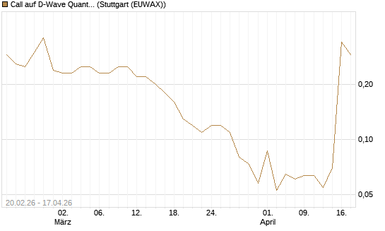 Call auf D-Wave Quantum Systems Inc [J.P. Morgan Structured Products B.V.] Chart