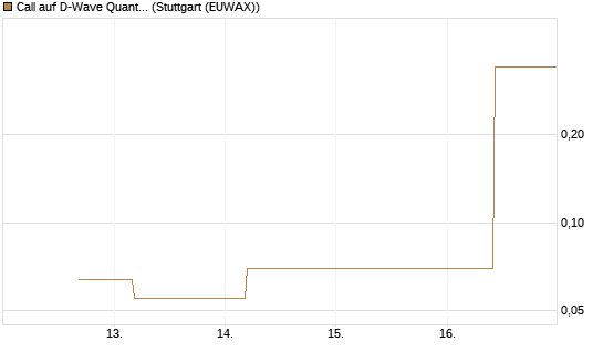 Call auf D-Wave Quantum Systems Inc [J.P. Morgan Structured Products B.V.] Chart