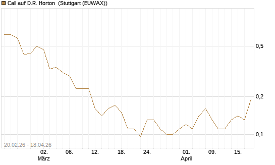 Call auf D.R. Horton [J.P. Morgan Structured Products B.V.] Chart