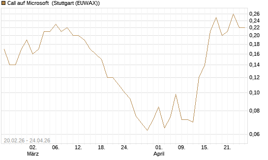 Call auf Microsoft [J.P. Morgan Structured Products B.V.] Chart