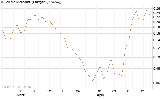 Call auf Microsoft [J.P. Morgan Structured Products B.V.] Chart